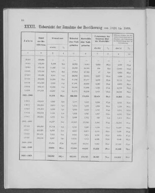 XXXII. Uebersicht der Zunahme der Bevölkerung von 1820 bis 1869.