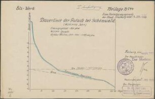 Elz-Gutach-Wildgutach-Werk; Wassermengendauerlinie der Gutach bei Schönwald 1909-1920 (gemittelt); kol. Kopie