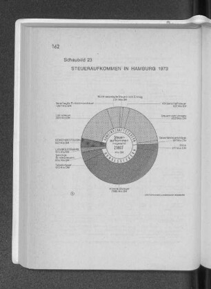 Schaubild 23: Steueraufkommen in Hamburg 1973