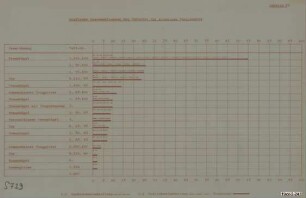 Grafische Zusammenfassung des Bedarfes der einzelnen Bauelemente (Tab. 33)