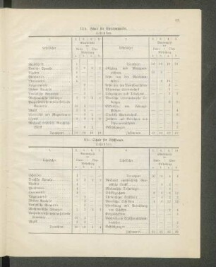 IIIb. Schule für Electrotechniker. Lehrplan.