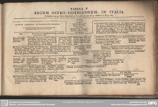 Tabula V. Regum Ostro-Gothicorum, In Italia