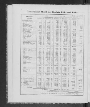 Gewicht und Werth der Einfuhr 1871 und 1872.