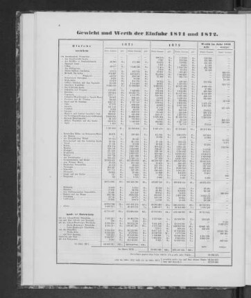 Gewicht und Werth der Einfuhr 1871 und 1872.