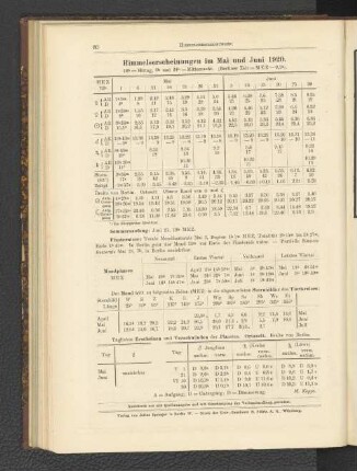 Himmelserscheinungen im Mai und Juni 1920.