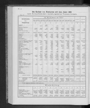 Die Einfuhr von Kontanten seit dem Jahre 1866 nach Herkunftsländern beziehungsweise Transportwegen.