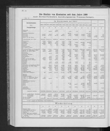 Die Einfuhr von Kontanten seit dem Jahre 1866 nach Herkunftsländern beziehungsweise Transportwegen.