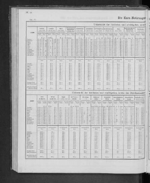 Die Kurs-Notierungen im Jahre 1900.