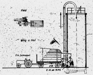 Schemazeichnung: Erntetechnik, Häckselkette, Feldhäcksler, Transport, Automatikwagen, Hochsilo