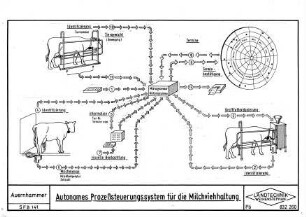 Autonomes Prozeßsteuerungssystem für die Milchviehhaltung