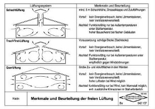 Merkmale und Beurteilung der freien Lüftung