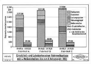 Ersatzteil- und Lohnkosten einer Rohrmelkanlage mit 4 Melkeinheiten