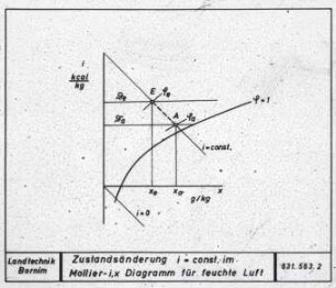 Zustandsänderung i=const im Mollier-i,x-Diagramm für feuchte Luft