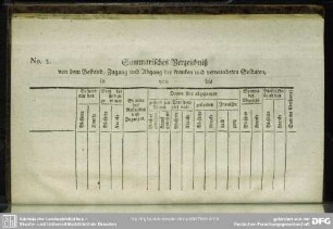 No. 2. Summarisches Verzeichniß von dem Bestand, Zugang und Abgang der kranken und verwundeten Soldaten, in ... von ...bis
