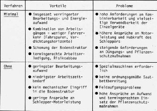 Übersicht: Bodenbearbeitung, Minimalbearbeitung