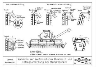 Verfahren zur kontinuierlichen Durchsatz-und Ertragsermittlung bei Mähdreschern