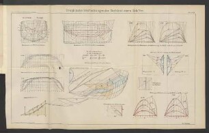 Graphische Bestimmungen der Stabilität eines Schiffes.