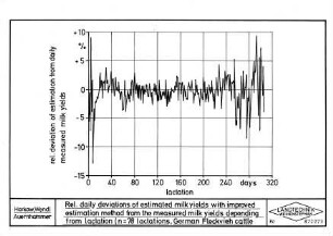 Rel. daily deviations of estimated milk yields with improved estimation method from the measured milk yields depending from lactation (n = 78 lactations, German Fleckvieh cattle)