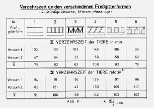 Verzehrszeit an den verschiedenen Freßgitterformen (4-stündige Versuche;6 Färsen;Maissilage)