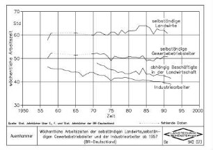 Wöchentliche Arbeitszeiten der selbständigen Landwirte, selbständigen Gewerbebetriebsleiter und der Industriearbeiter ab 1957 (BR-Deutschland)