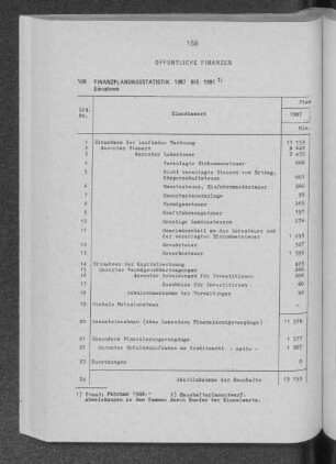 Finanzplanungsstatistik 1987 bis 1991