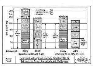 Theoretisch und empirisch ermittelte Einsatzprofile für Getreide- und Zuckerrübenbetriebe mit 2 Schleppern