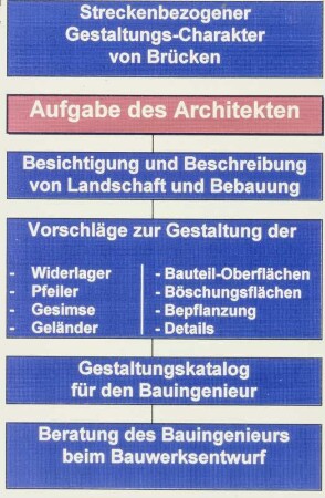 Streckenbezogener Gestaltungscharakter, 26.4.95, Hamb.