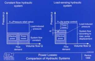 Power Losses: Comparison of Hydraulic Systems