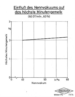 Einfluß des Nennvakuums auf das höchste Minutengemelk (60 DT/min, 60 %)