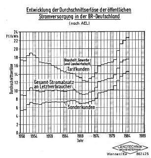 Entwicklung der Durchschnittserlöse der öffentlichen Stromversorgung in der BR Deutschland (nach AEL)