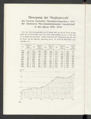 Bewegung der Mitgliederzahl des Vereins Deutscher Maschinen-Ingenieure bzw. der Deutschen Maschinentechnischen Gesellschaft in den Jahren 1881-1930