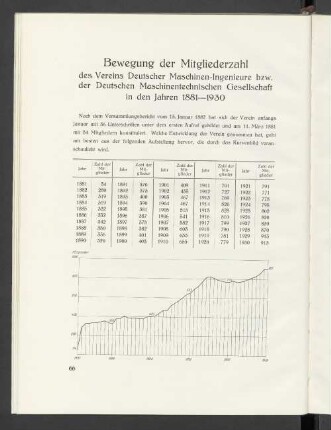 Bewegung der Mitgliederzahl des Vereins Deutscher Maschinen-Ingenieure bzw. der Deutschen Maschinentechnischen Gesellschaft in den Jahren 1881-1930