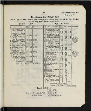 Berechnung der Reservoirs
