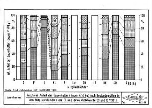Relativer Anteil der Sauenhalter (Sauen ³ 50 kg) nach Bestandsgrößen in den Mitgliedsländern der EG und deren Mittelwerte (Stand 12/1981)