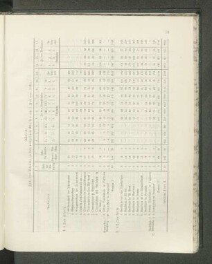 (Tabelle 2.) Zahl der Schüler in den einzelnen Klassen am 1. Februar 1909