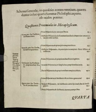 Schema Generale, in quo series eorum omnium, quæ traduntur in hac quarta Summæ philosophicæ parte, ob oculos ponitur.