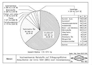 Nachwachsende Rohstoffe auf Stilllegungsflächen Anbauflächen der Ernte 1994 (BRD) nach Endverwendung