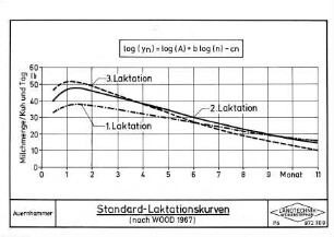 Standard-Laktationskurven (nach WOOD 1967)