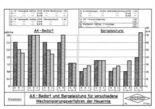 AK-Bedarf und Bergeleistung für verschiedene Mechanisierungsverfahren der Heuernte