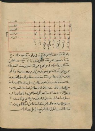 Tabelle: f. 54v-55r