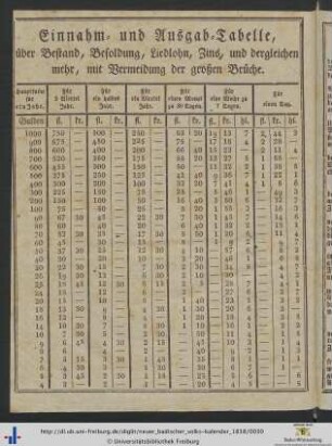 Einnahm- und Ausgab-Tabelle.