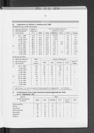 Ergebnisse der Wahlen in Hamburg seit 1986