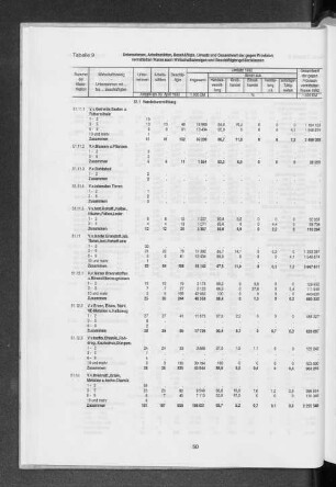 Tabelle 9 Unternehmen, Arbeitsstätten, Beschäftigte, Umsatz und Gesamtwert der gegen Provision vermittelten Waren nach Wirtschaftszweigen und Beschäftigtengrößenklassen