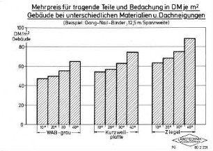 Mehrpreis für tragende Teile und Bedachung in DM/m2 Gebäude bei unterschiedlichen Materialien und Dachneigungen