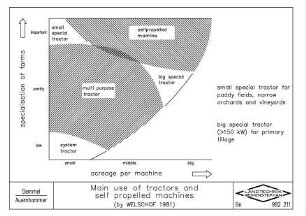Main use of tractors and self propelled machines