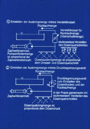 Einstellen der Ausbringmenge mittels Verstelldrossel