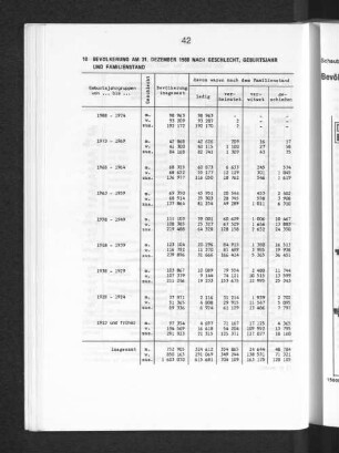 Bevölkerung am 31. Dezember nach Geschlecht, Geburtsjahr und Familienstand