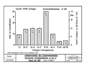 Leistungsstruktur des Schlepeprbestandes bayerischer Ackerbaubetriebe > 2 ha LF Stand Juli 1987