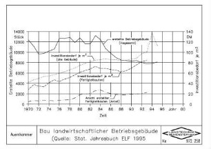 Bau landwirtschaftlicher Betriebsgebäude (Quelle: Stat. Jahresbuch ELF 1995)