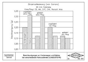 Beschleunigung an Vorderwagen und Kabine bei verschiedenen Fahrzuständen (CASE/STEYR)